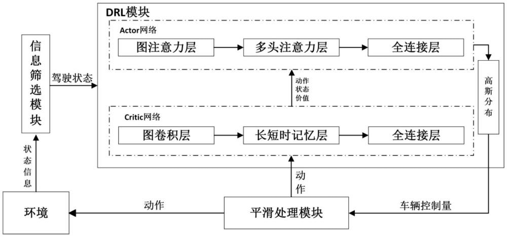 一种基于DRL的无信号交叉口端到端车辆运动控制方法