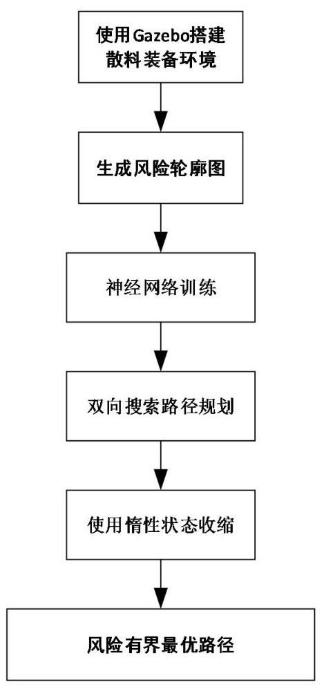 一种基于风险边界的大型散料装备路径规划方法