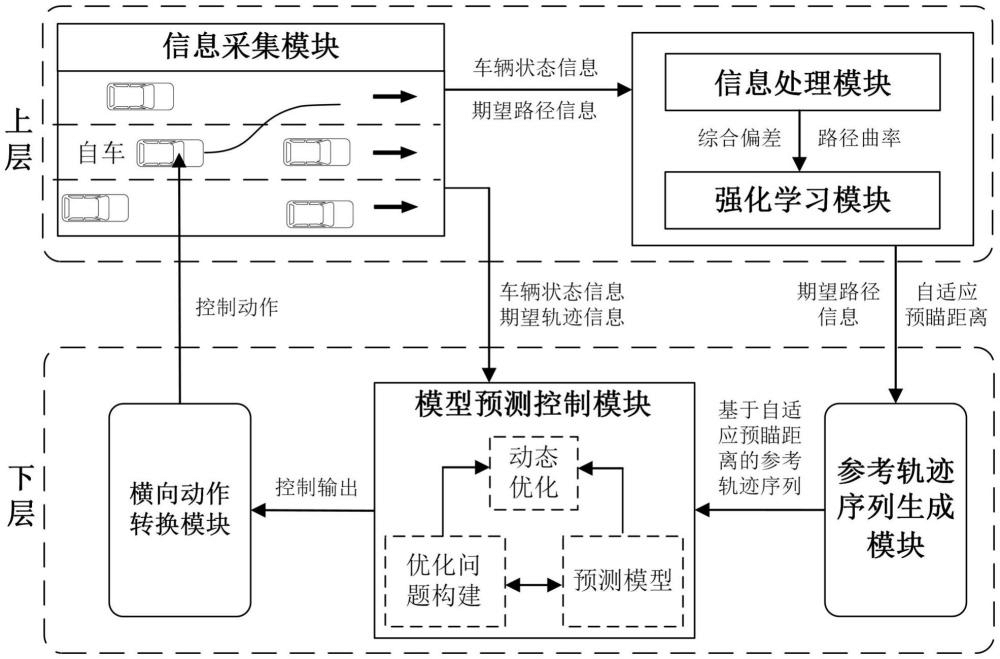 一种融合强化学习自适应预瞄的路径跟踪控制方法