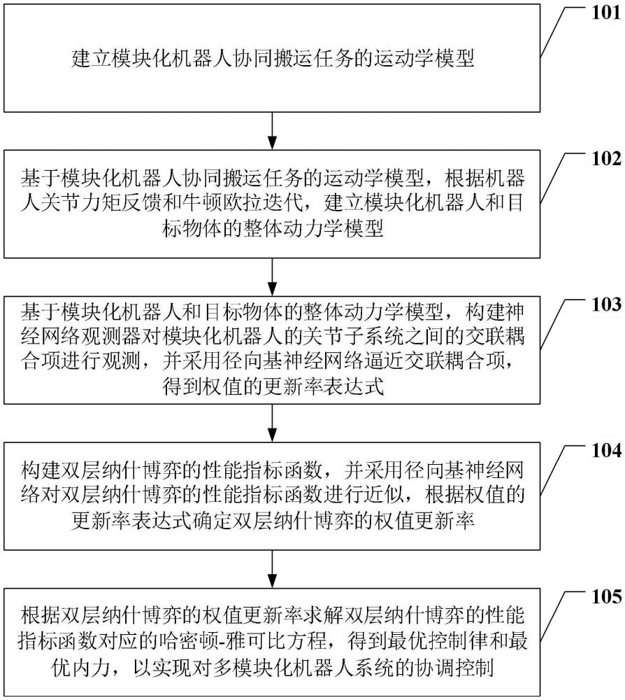 一种多模块化机器人最优协调控制方法、设备及介质