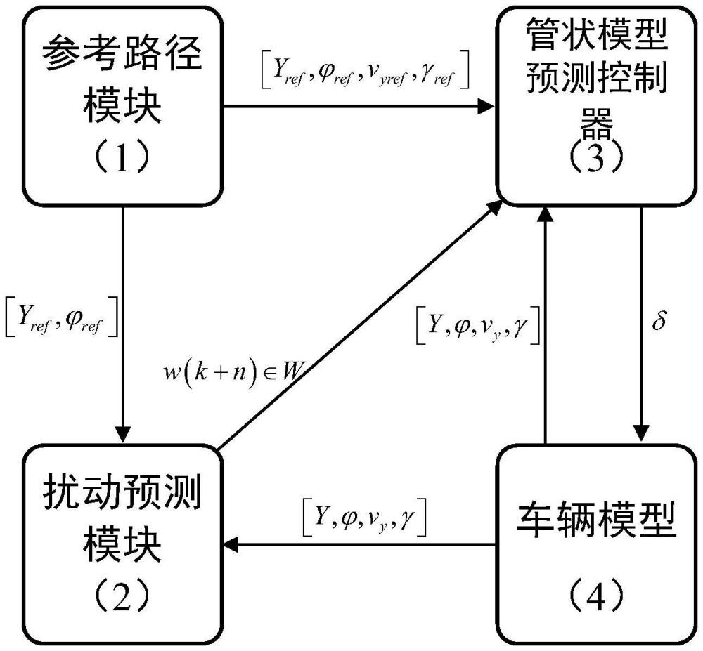 一种基于扰动预测的无人驾驶汽车管状模型预测控制方法