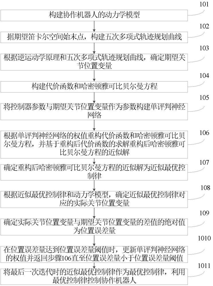 一种协作机器人最优控制方法、装置、介质及产品