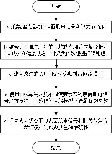 一种非理想条件下的人体下肢运动意图识别方法与系统
