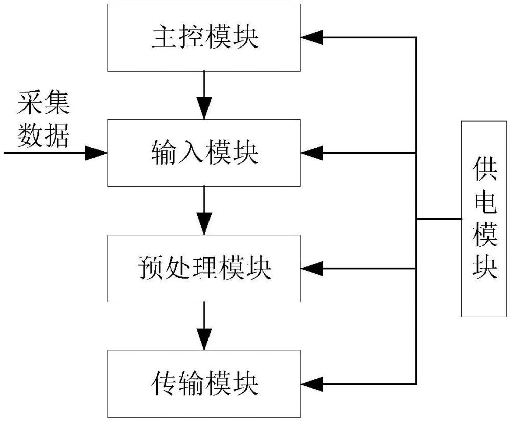 一种高频高精度数据采集平台