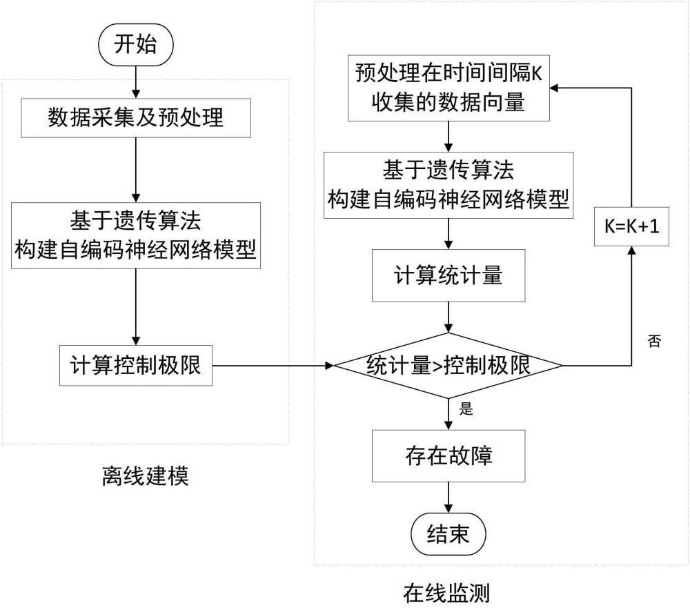 一种基于深度学习的无监督批量控制方法
