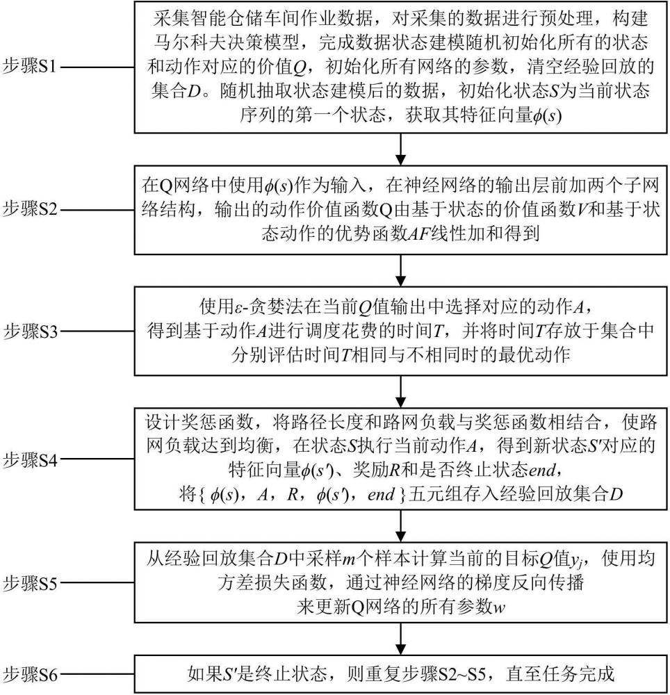 一种基于Dueling DQN算法的多AGV负载均衡与任务调度方法
