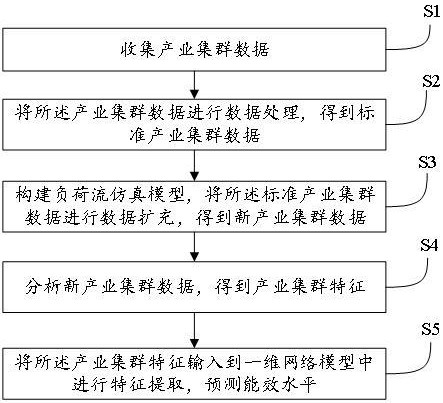 基于大数据的产业集群能效优化方法及系统