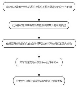 基于5G无线通信的智慧校园监护系统