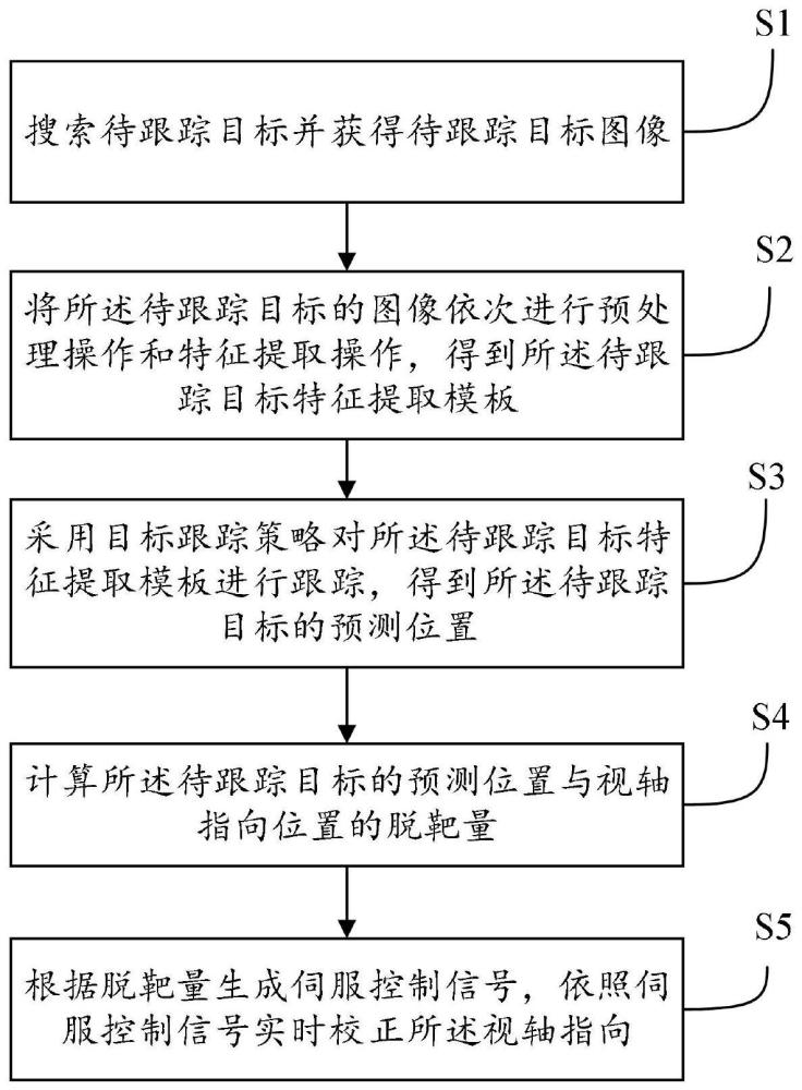 一种边海防车载光电稳定平台目标跟踪方法及系统