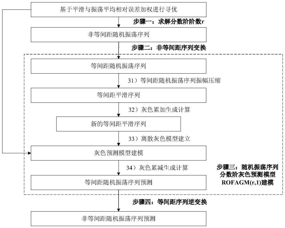 一种粒子群优化的水质参数分数阶预测方法