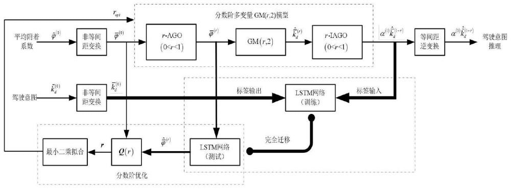 一种基于完全迁移学习的LSTM网络优化的驾驶意图推理方法