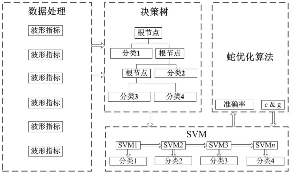 一种故障特征选择的蛇优化支持向量机的轴承故障分类方法