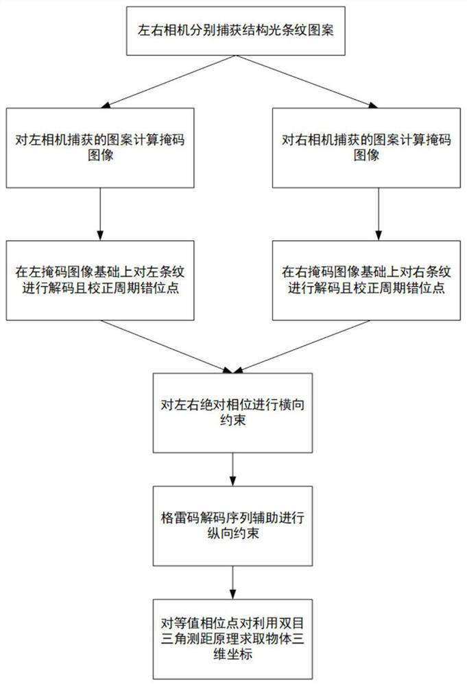 一种基于格雷码辅助的三维坐标计算方法