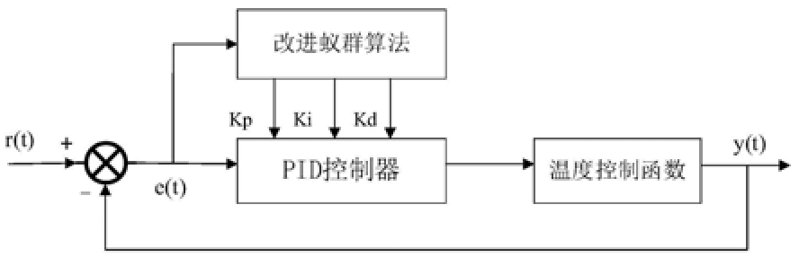 基于改进蚁群算法的冷蠕成形温度控制系统优化设计方法