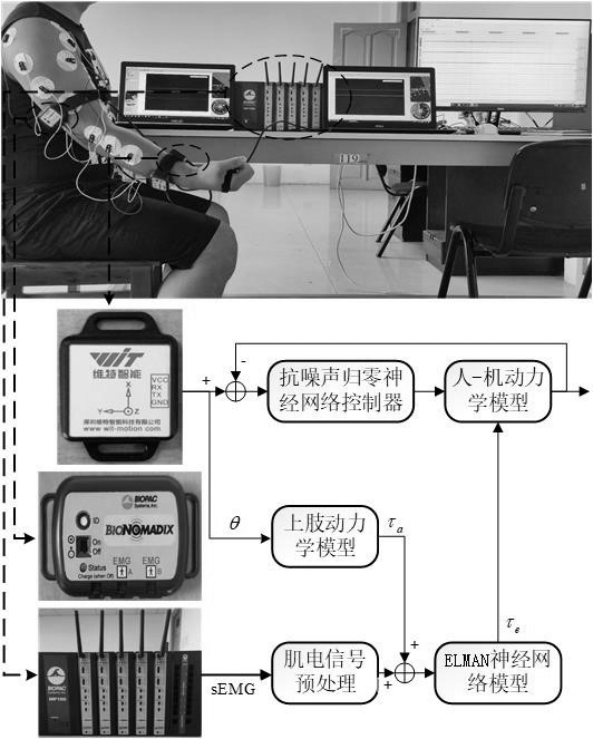 一种基于表面肌电信号的上肢外骨骼机器人控制方法