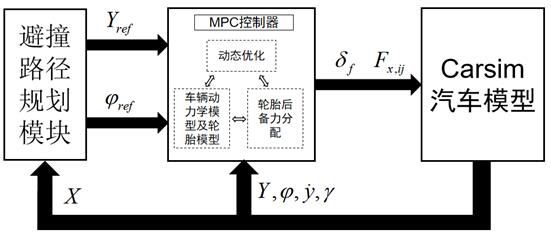 一种基于轮胎力分配的汽车路径跟踪性能提升方法