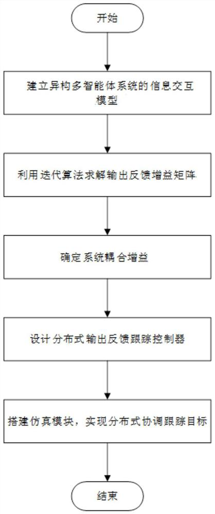 基于迭代算法的异构多智能体输出反馈跟踪控制方法