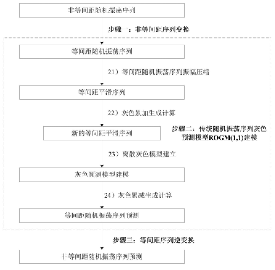 一种水质参数的预测方法