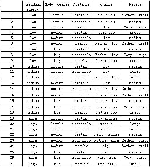 一种基于模糊控制的环形无线传感器网络非均匀分簇方法