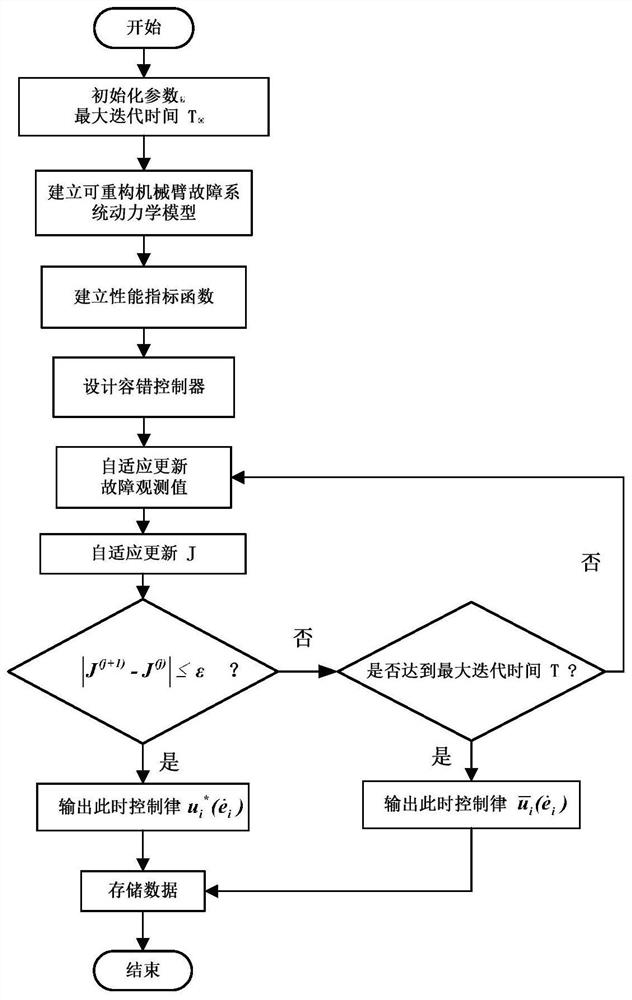 一种基于动态规划的模块化机械臂多故障容错控制方法