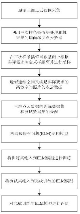 一种TOF相机深度数据测量误差校正的ELM空间配准模型方法