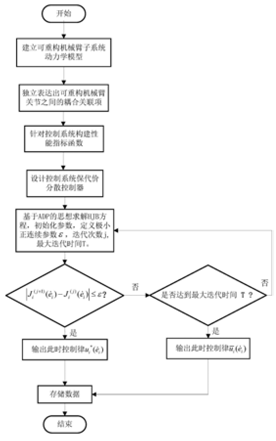 基于自适应动态规划的可重构机械臂保代价分散控制方法