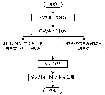 天文定位系统水平测量的倾角传感器安装参数标定方法