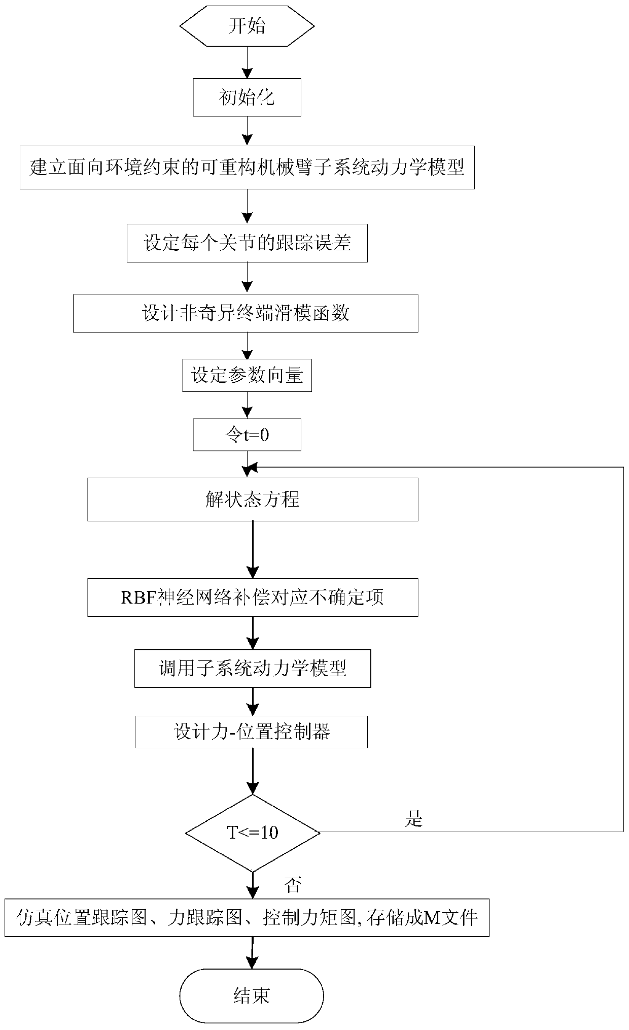 面向约束的可重构机械臂非奇异终端滑模力位置控制方法