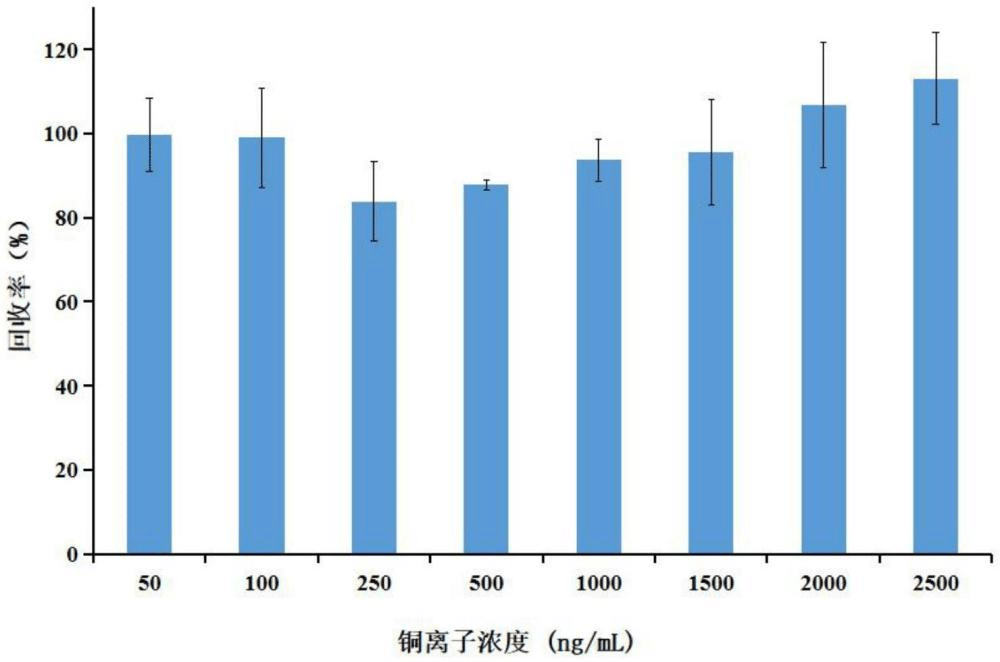 一种限域水快速富集水中重金属离子的方法