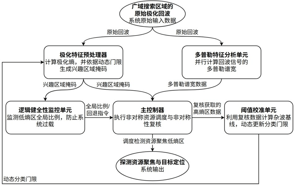 一种基于雷达极化分解的森林散射体类型识别与定位系统
