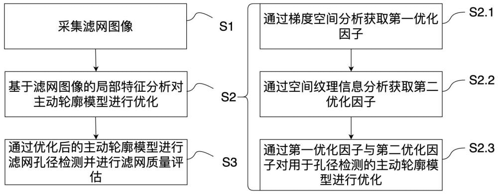 基于孔径一致性分析的滤网质量检测方法