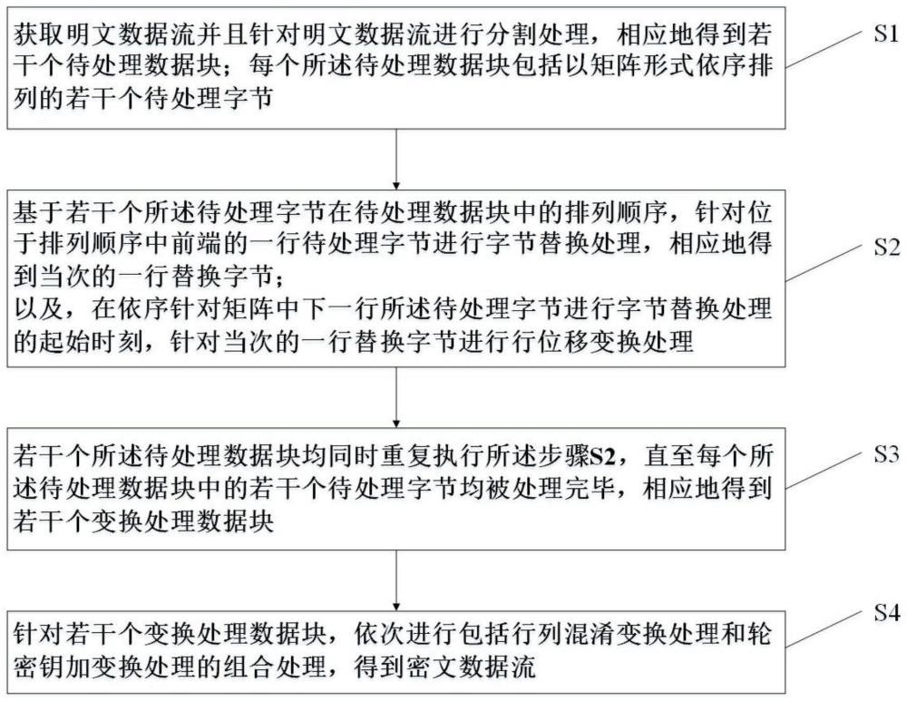 一种基于AES-128并行变换的车载通信优化方法及系统