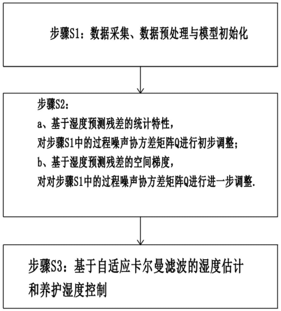 一种用于发泡混凝土构件养护过程的湿度优化控制方法