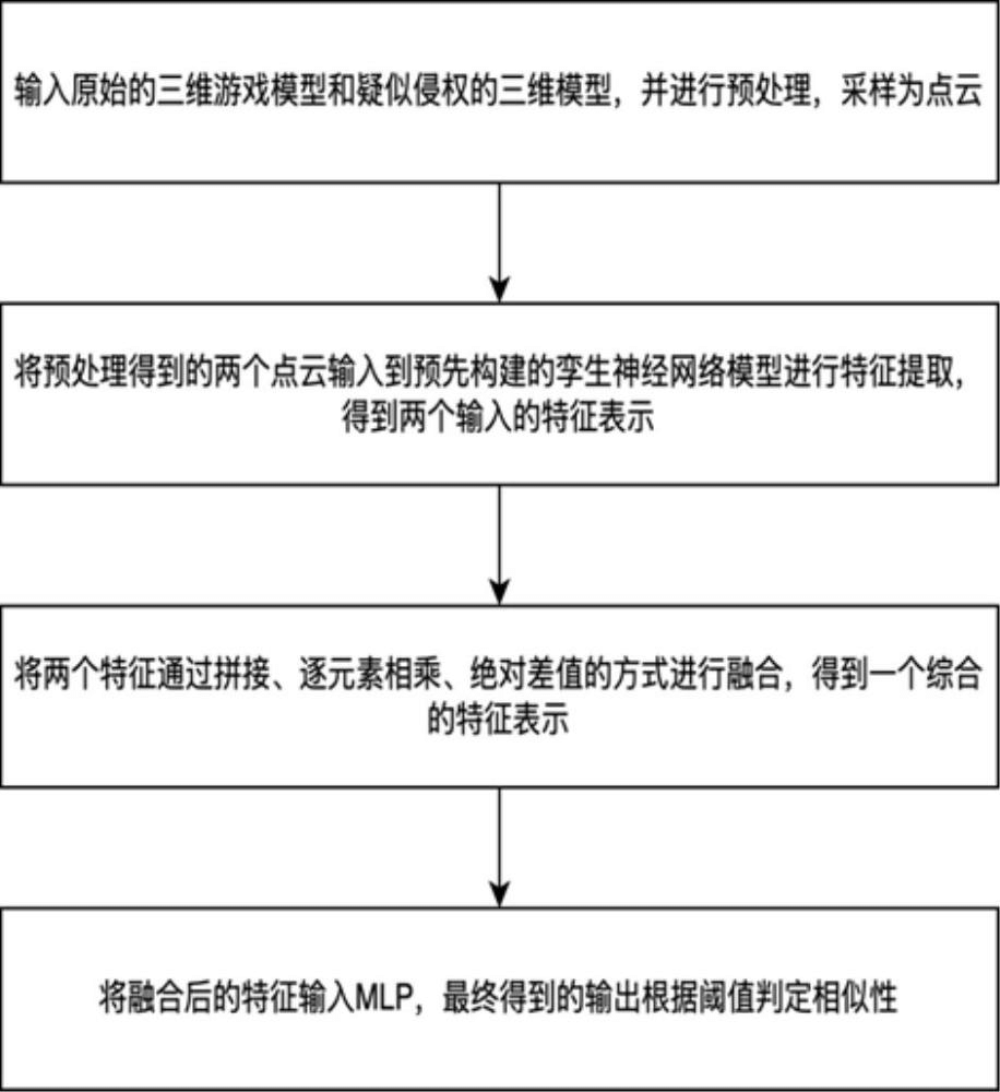 一种基于三维模型几何特征的游戏模型抄袭检测方法