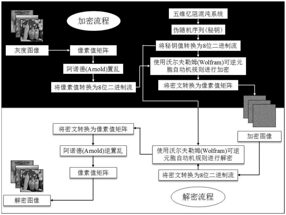 一种基于五维忆阻混沌系统和元胞自动机的图像加密方法及系统