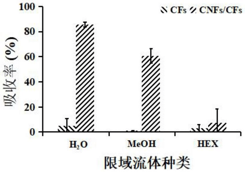 一种基于碳纳米纤维/碳纤维限域材料实现海水淡化的通用方法