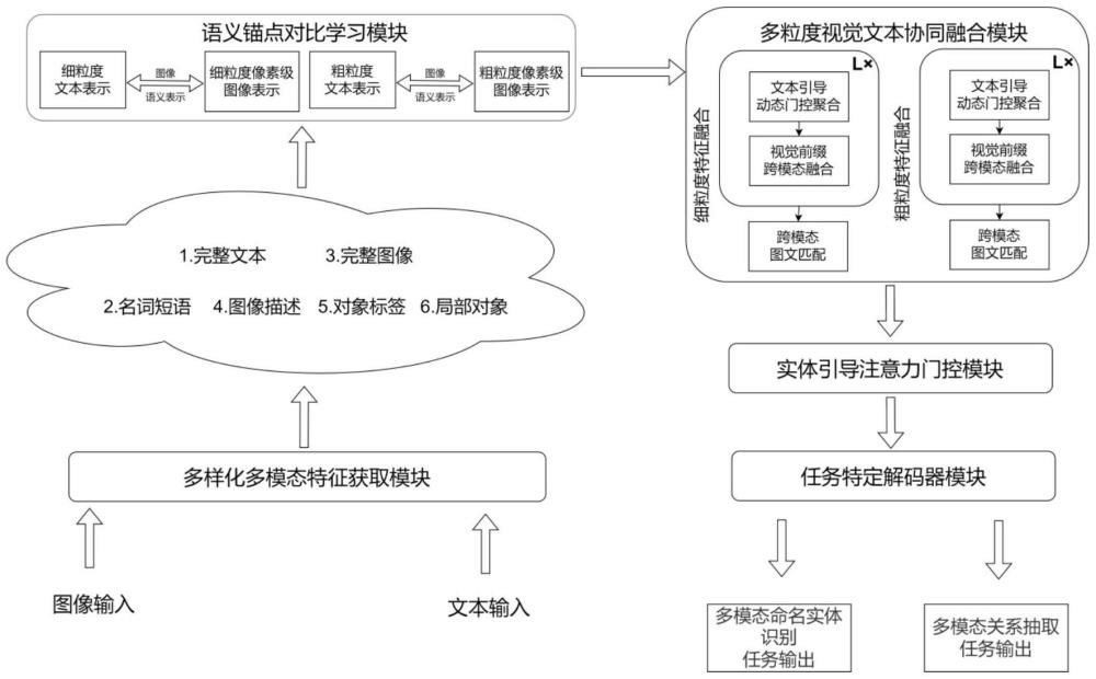 基于跨模态对齐与融合的多模态实体和关系抽取方法及系统