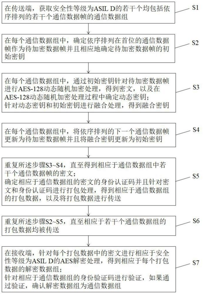 一种基于AES-128动态随机加密的车载通信优化方法及系统