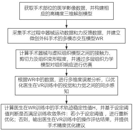 一种基于虚拟现实的微创外科手术模拟方法及系统