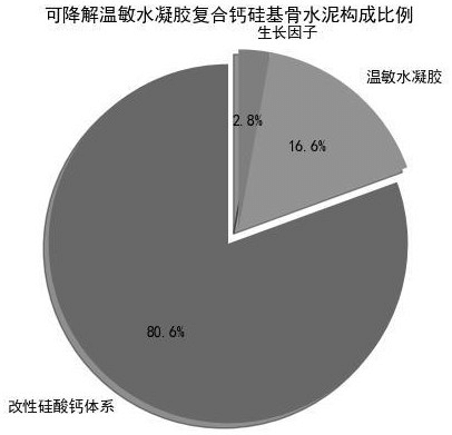 可降解温敏水凝胶复合钙硅基骨水泥及其制备方法和应用
