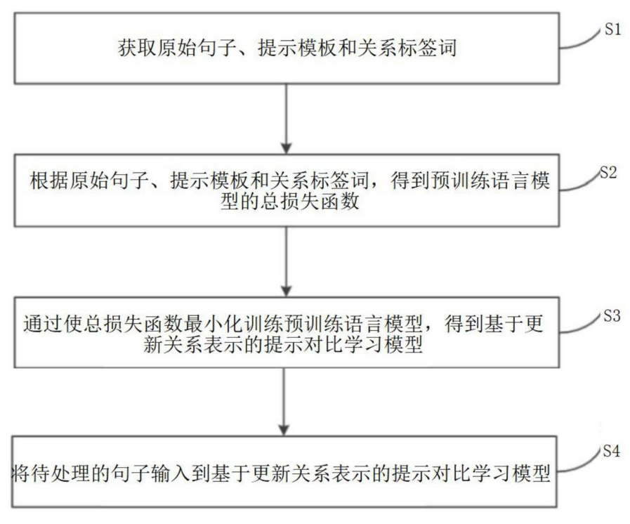 基于提示学习和更新关系标签词表示的关系抽取方法和装置