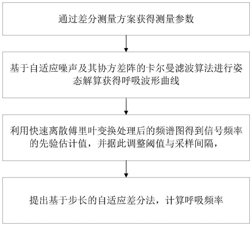 基于移动开窗法的自适应卡尔曼滤波呼吸频率计算方法