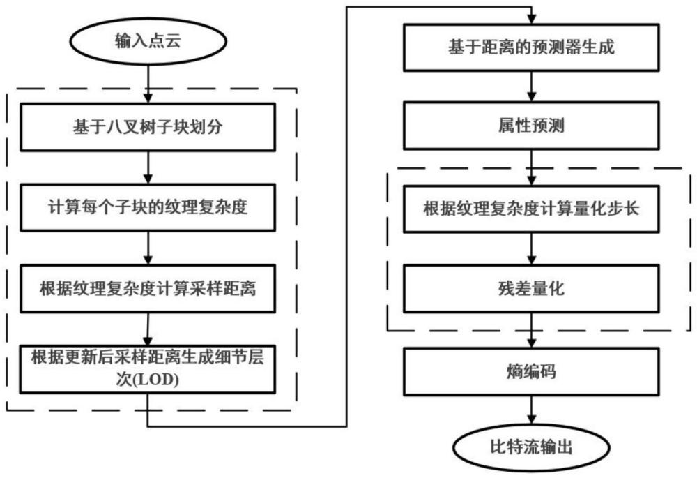 一种基于自适应采样和量化的点云属性压缩方法