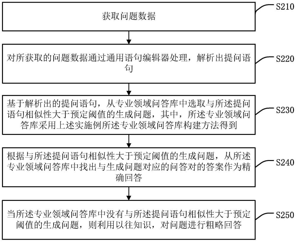 专业领域问答库构建方法、问答方法及系统