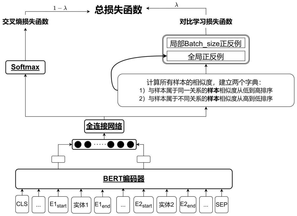 基于标签对比学习的有监督关系抽取方法