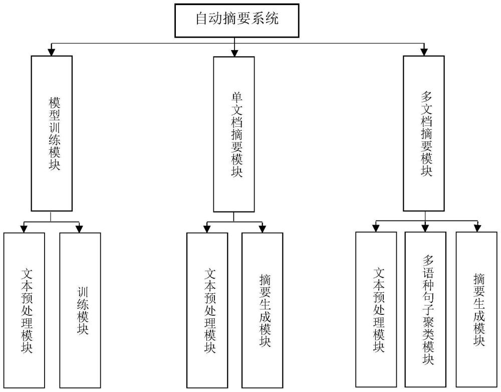 一种多语种自动摘要的方法