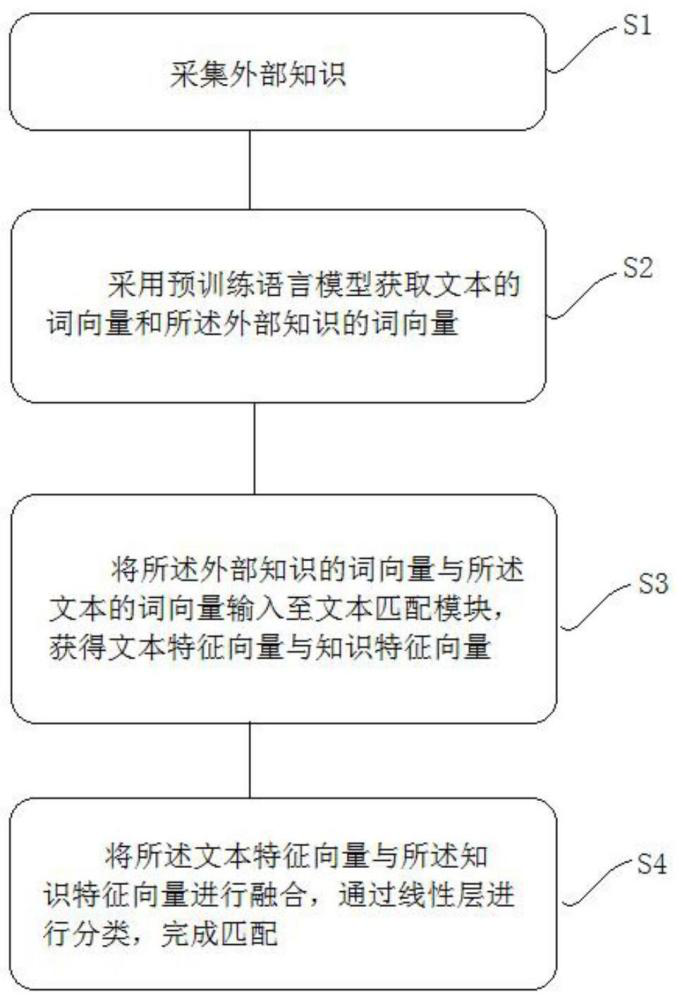 一种基于知识增强的文本匹配方法及系统