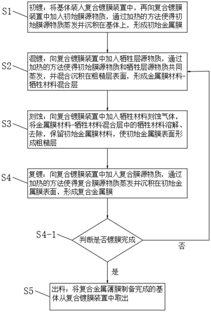 一种复合金属薄膜制备方法