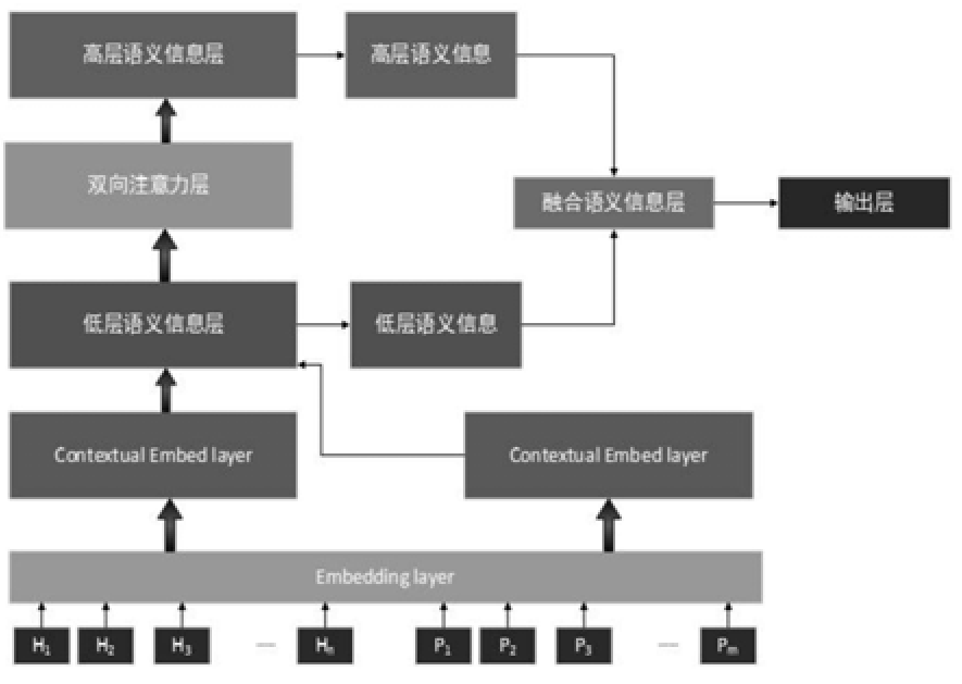 一种融合高低层语义信息的文本蕴含识别方法