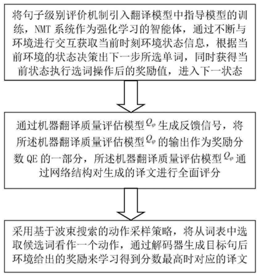 基于强化学习和机器翻译质量评估的中朝机器翻译方法